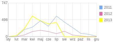 Wykres roczny blog rowerowy patmaz.bikestats.pl